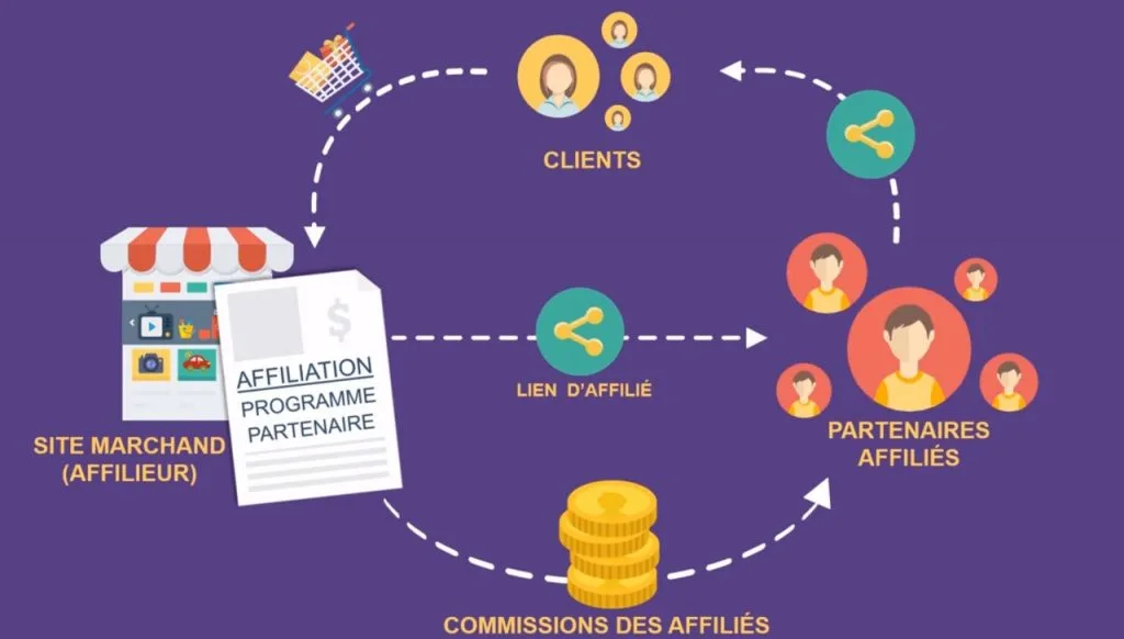 Plateforme d'affiliation illustrer en image