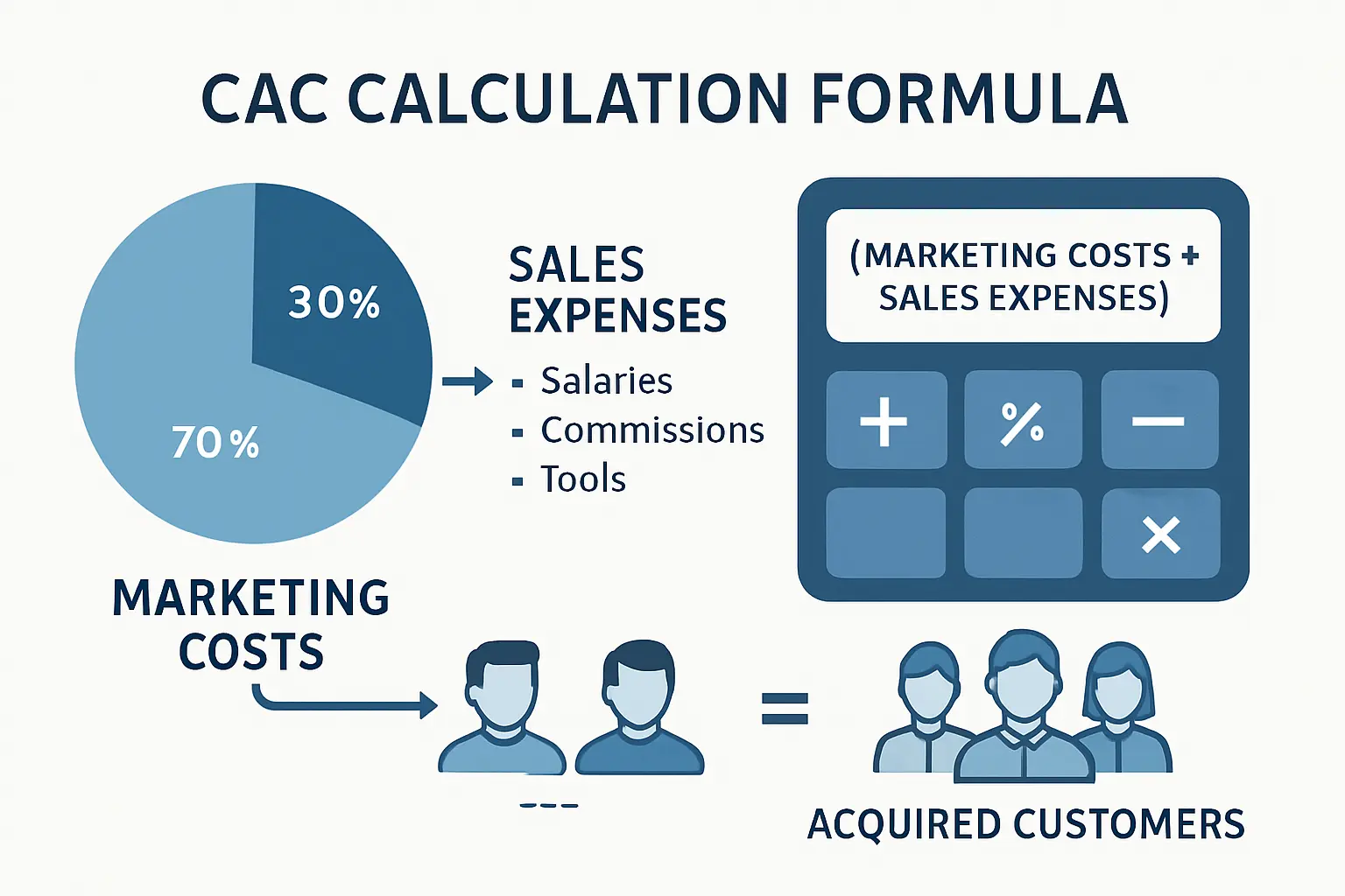 Qu'est-ce que le Coût d'Acquisition Client (CAC)