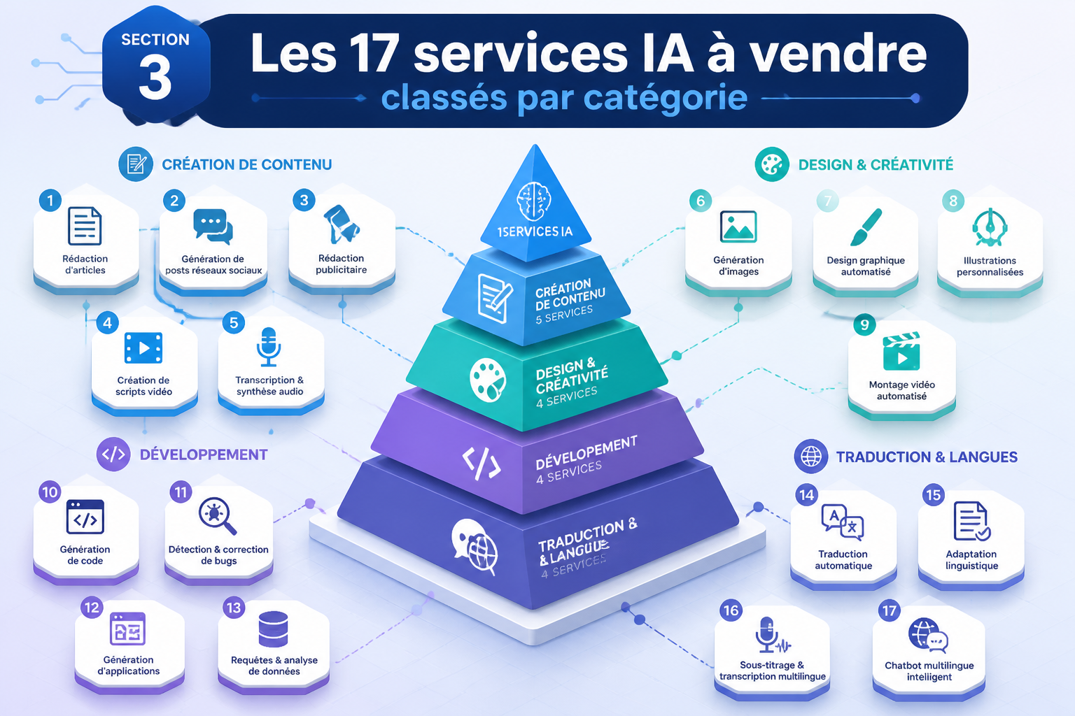 Les 17 services IA à vendre classés par catégorie